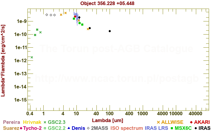 SED diagram erg cm-2 s-1