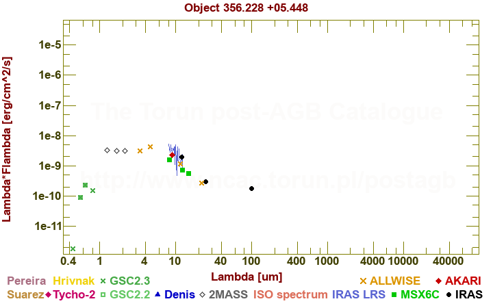 SED diagram erg cm-2 s-1