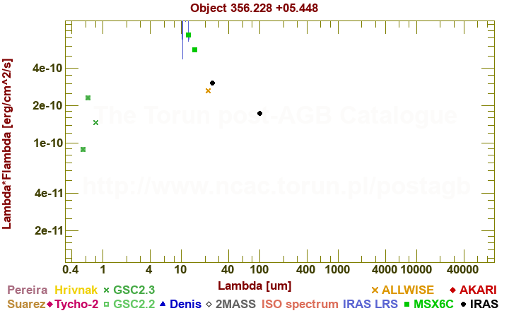 SED diagram erg cm-2 s-1