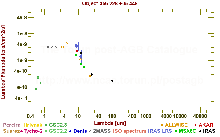 SED diagram erg cm-2 s-1