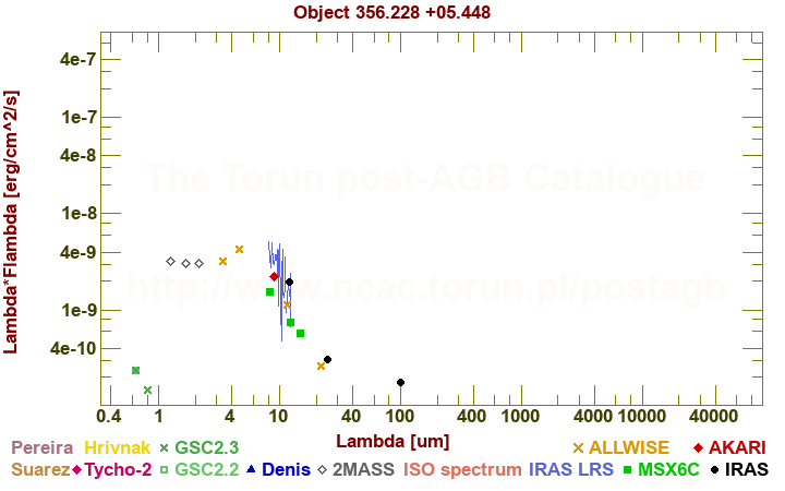 SED diagram erg cm-2 s-1