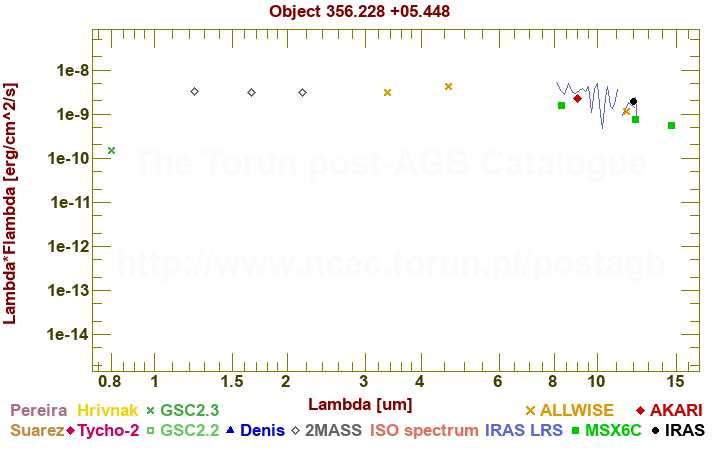 SED diagram erg cm-2 s-1