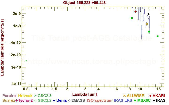 SED diagram erg cm-2 s-1