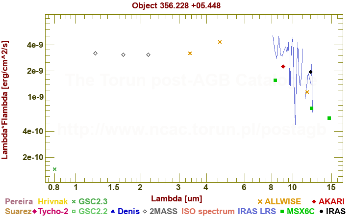 SED diagram erg cm-2 s-1