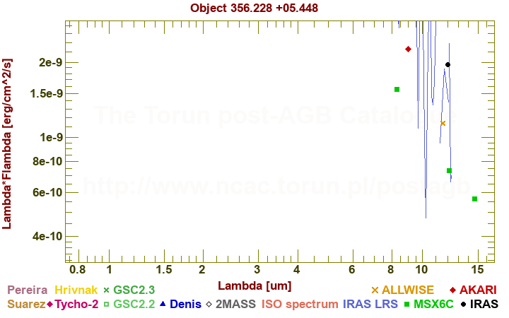 SED diagram erg cm-2 s-1