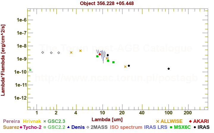 SED diagram erg cm-2 s-1