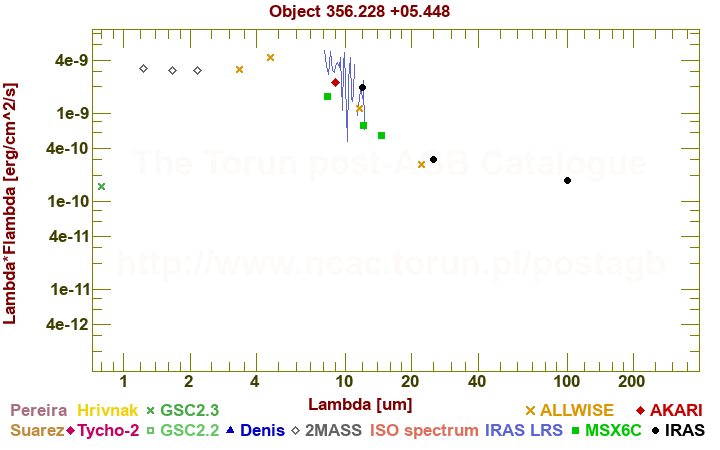 SED diagram erg cm-2 s-1