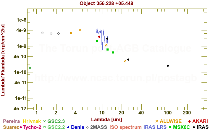 SED diagram erg cm-2 s-1