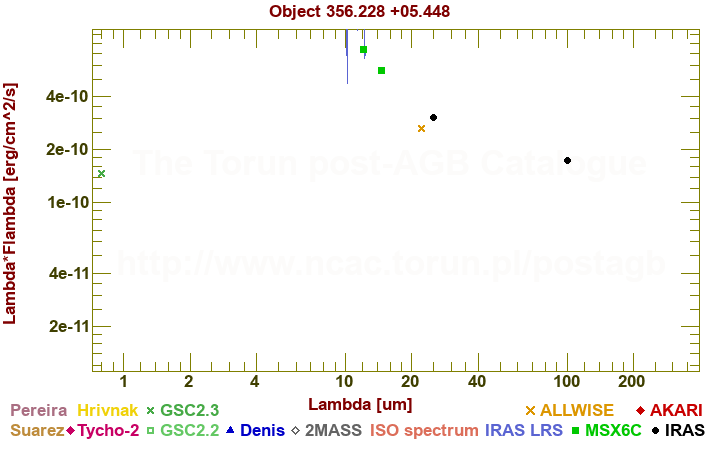 SED diagram erg cm-2 s-1