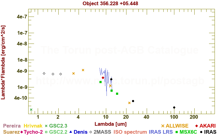 SED diagram erg cm-2 s-1