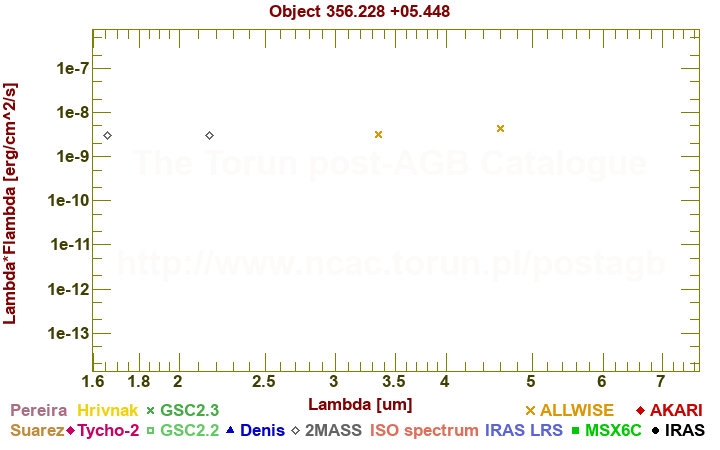 SED diagram erg cm-2 s-1