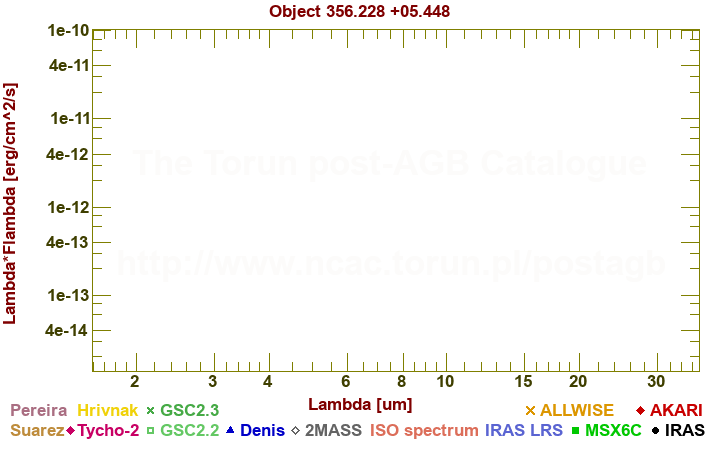 SED diagram erg cm-2 s-1