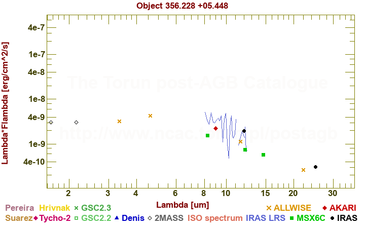 SED diagram erg cm-2 s-1