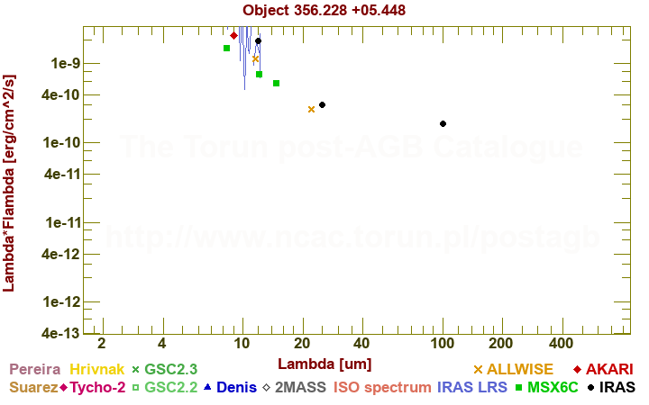 SED diagram erg cm-2 s-1