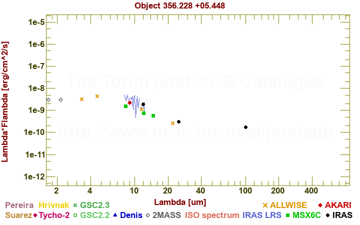 SED diagram erg cm-2 s-1