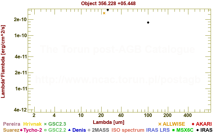 SED diagram erg cm-2 s-1