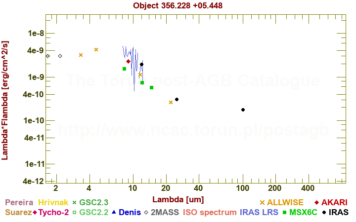 SED diagram erg cm-2 s-1