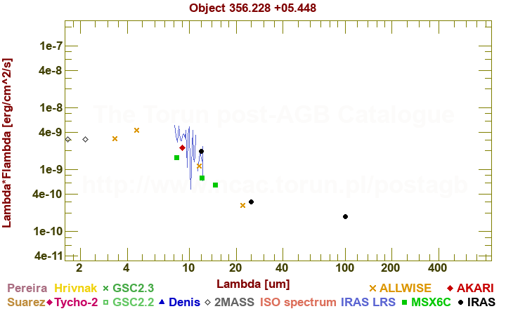 SED diagram erg cm-2 s-1