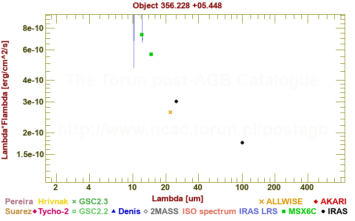 SED diagram erg cm-2 s-1