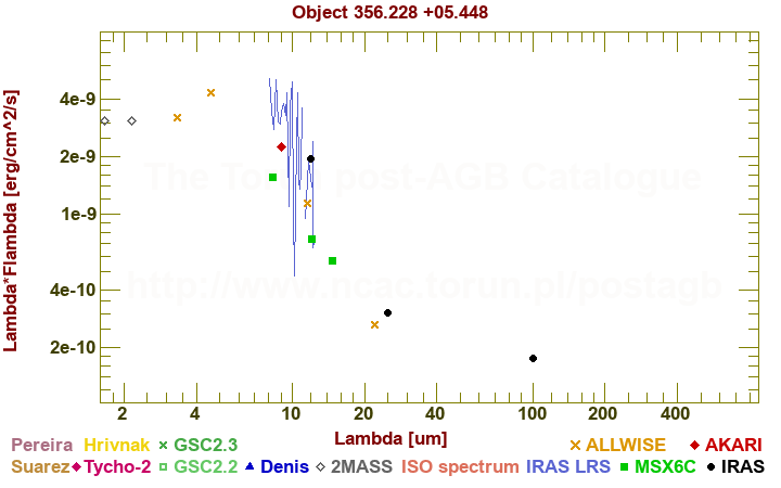 SED diagram erg cm-2 s-1