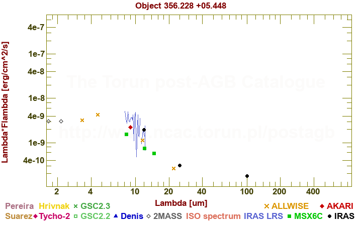 SED diagram erg cm-2 s-1