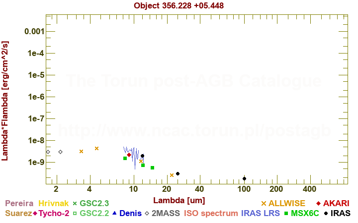 SED diagram erg cm-2 s-1