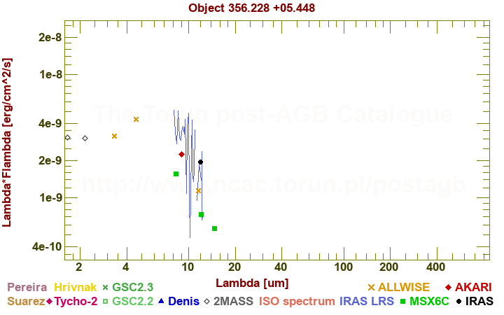 SED diagram erg cm-2 s-1