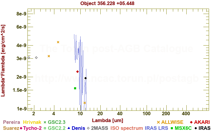 SED diagram erg cm-2 s-1