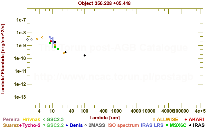 SED diagram erg cm-2 s-1