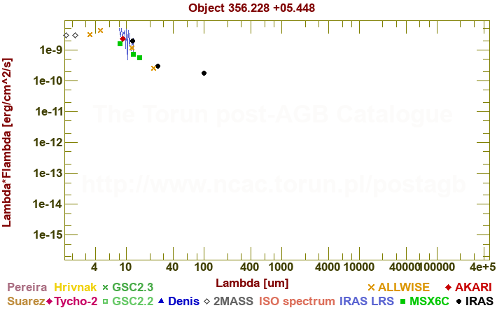 SED diagram erg cm-2 s-1