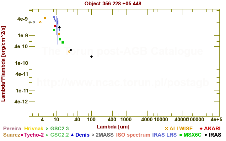 SED diagram erg cm-2 s-1