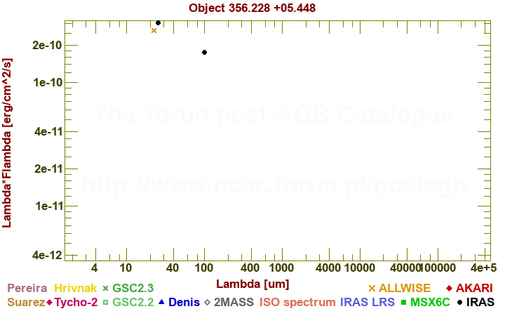 SED diagram erg cm-2 s-1