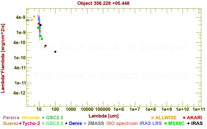 SED diagram erg cm-2 s-1