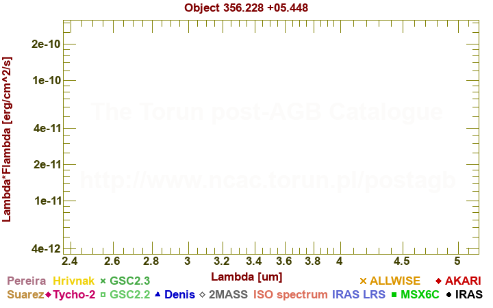 SED diagram erg cm-2 s-1