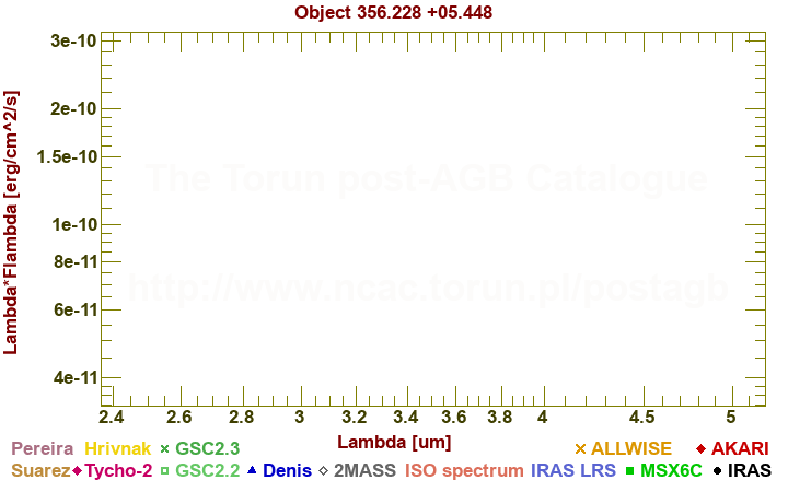 SED diagram erg cm-2 s-1