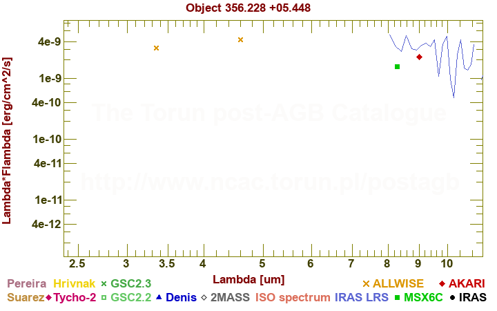 SED diagram erg cm-2 s-1