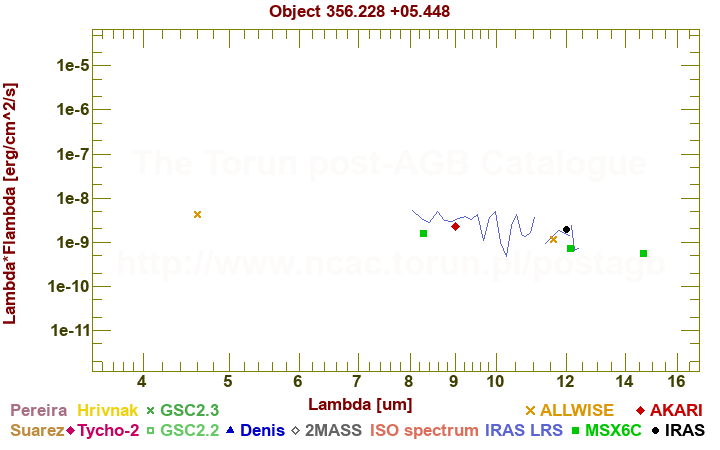 SED diagram erg cm-2 s-1