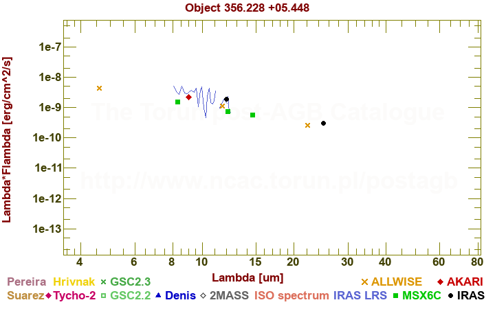 SED diagram erg cm-2 s-1