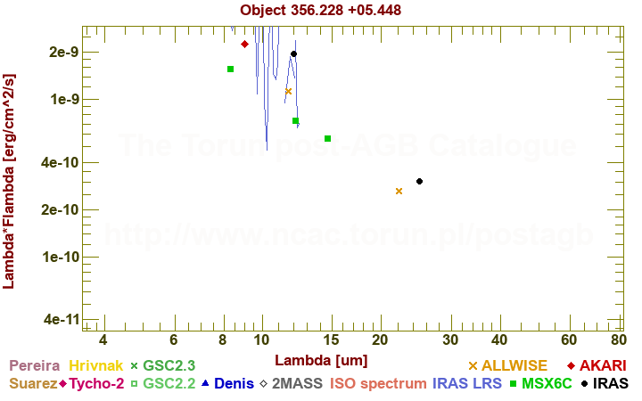 SED diagram erg cm-2 s-1