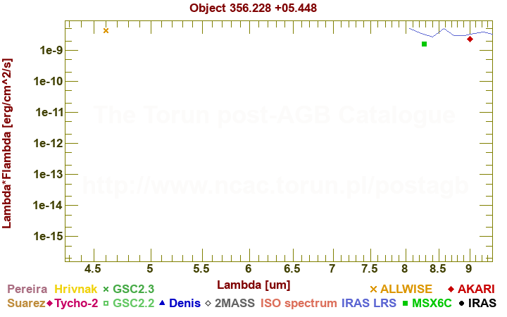 SED diagram erg cm-2 s-1