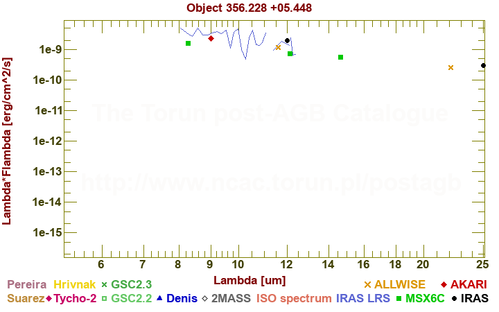 SED diagram erg cm-2 s-1