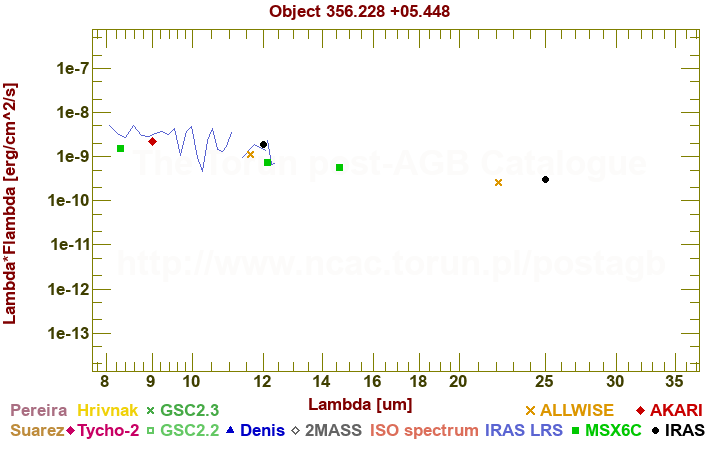 SED diagram erg cm-2 s-1