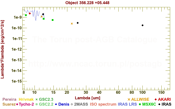 SED diagram erg cm-2 s-1