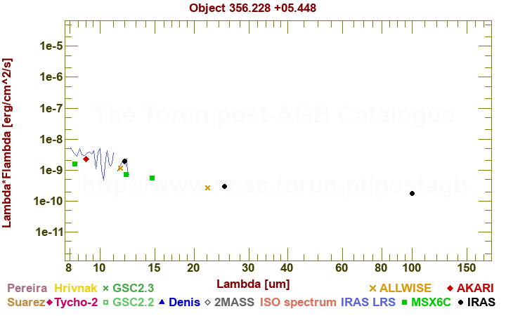 SED diagram erg cm-2 s-1