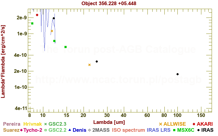 SED diagram erg cm-2 s-1