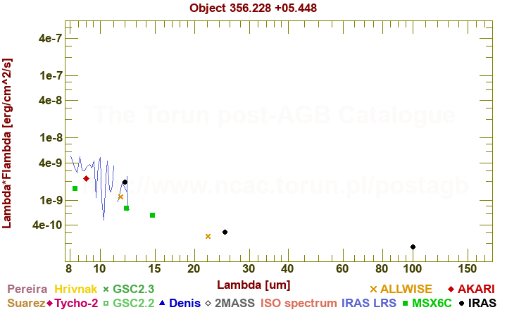 SED diagram erg cm-2 s-1