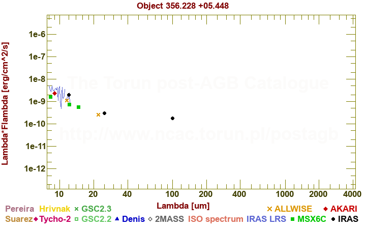 SED diagram erg cm-2 s-1