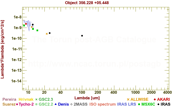 SED diagram erg cm-2 s-1