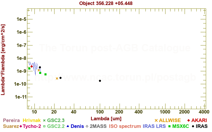 SED diagram erg cm-2 s-1