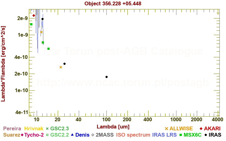 SED diagram erg cm-2 s-1